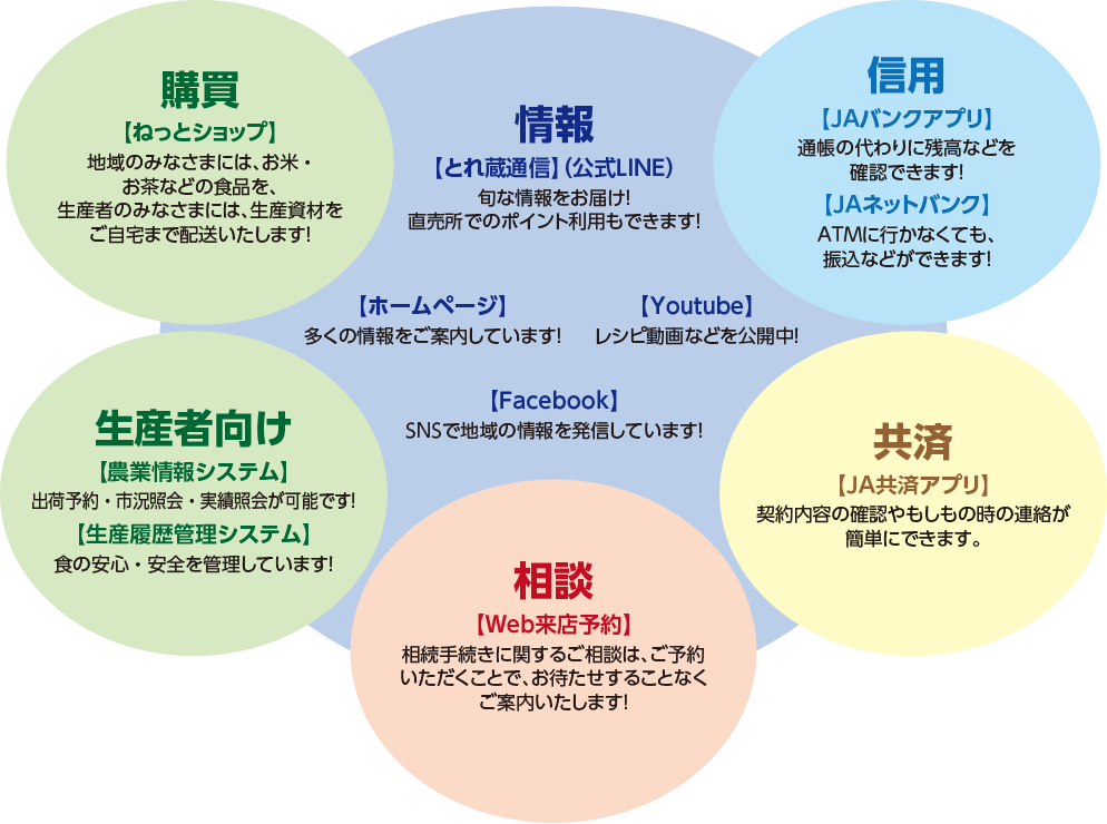 JAいるま野で行っているWebサービスの一覧。①情報　とれ蔵通信（公式LINE）では旬な情報をお届けし、直売所でのポイント利用もできます！ホームページでは、多くの情報をご案内しています！Youtubeでは、レシピ動画などを公開しています！Facebookでは、SNSで地域の情報を発信しています！②信用　JAバンクアプリでは、通帳の代わりに残高などを確認できます！JAネットバンクでは、ATMに行かなくても振込などができます！③共済　JA共済アプリでは、契約内容の確認やもしもの時の連絡が簡単にできます！④相談　Web来店予約では、ご予約いただくことで相続手続きに関するご相談をお待たせすることなくご案内することができます！⑤生産者向け　農業情報システムでは、出荷予約・市況照会・実績照会が可能です！生産履歴管理システムでは、食の安心・安全を管理しています！⑥購買　ねっとショップでは、地域のみなさまにはお米・お茶などの食品を、生産者のみなさまには生産資材をご自宅まで配送いたします！