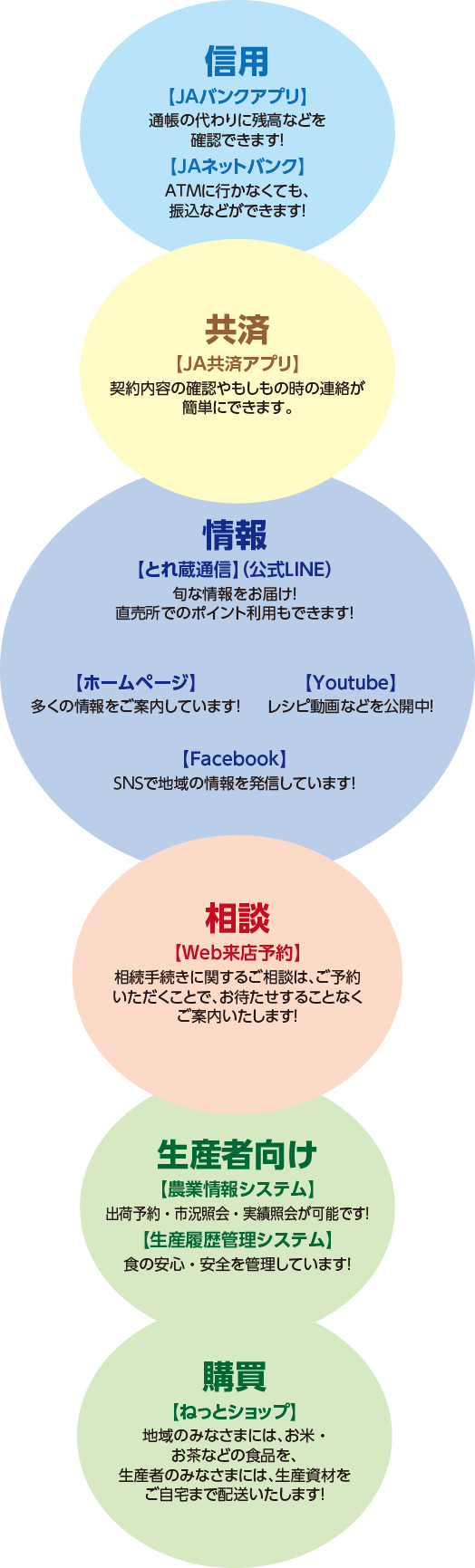 JAいるま野で行っているWebサービスの一覧。①情報　とれ蔵通信（公式LINE）では旬な情報をお届けし、直売所でのポイント利用もできます！ホームページでは、多くの情報をご案内しています！Youtubeでは、レシピ動画などを公開しています！Facebookでは、SNSで地域の情報を発信しています！②信用　JAバンクアプリでは、通帳の代わりに残高などを確認できます！JAネットバンクでは、ATMに行かなくても振込などができます！③共済　JA共済アプリでは、契約内容の確認やもしもの時の連絡が簡単にできます！④相談　Web来店予約では、ご予約いただくことで相続手続きに関するご相談をお待たせすることなくご案内することができます！⑤生産者向け　農業情報システムでは、出荷予約・市況照会・実績照会が可能です！生産履歴管理システムでは、食の安心・安全を管理しています！⑥購買　ねっとショップでは、地域のみなさまにはお米・お茶などの食品を、生産者のみなさまには生産資材をご自宅まで配送いたします！