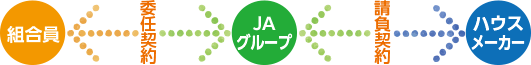 組合員とJAグループで委任契約を結び、JAグループとハウスメーカーで請負契約を交わしている状態を表した図