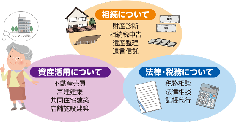 JAの相談センターが扱う業務の一部を表した図。相続については財産診断、相続税申告、遺産整理、遺言信託。資産活用については不動産販売、戸建建築、共同住宅建築、店舗施設建築。法律・税務については税務相談、法律相談、記帳代行　について主に扱っています。また、この図の左にマンション経営を考えているおばあさんのイラストが付属しています。