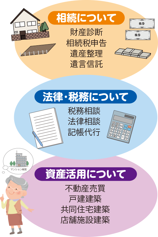 JAの相談センターが扱う業務の一部を表した図。相続については財産診断、相続税申告、遺産整理、遺言信託。資産活用については不動産販売、戸建建築、共同住宅建築、店舗施設建築。法律・税務については税務相談、法律相談、記帳代行　について主に扱っています。また、この図の左にマンション経営を考えているおばあさんのイラストが付属しています。